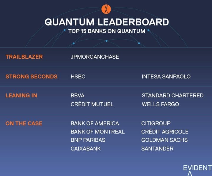 Quantum Leaderboard: Top 15 banks ranked by engagement. Trailblazer: JPMorganChase. Strong Seconds: HSBC, Intesa Sanpaolo. Leaning In: BBVA, Crédit Mutuel, Standard Chartered, Wells Fargo. On the Case: Bank of America, Bank of Montreal, BNP Paribas, CaixaBank, Citigroup, Crédit Agricole, Goldman Sachs, Santander.